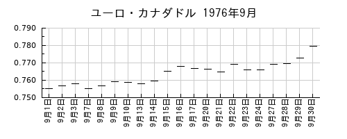 ユーロ・カナダドルの1976年9月のチャート