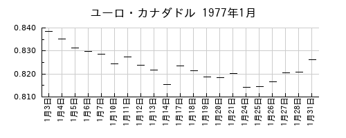 ユーロ・カナダドルの1977年1月のチャート