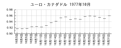 ユーロ・カナダドルの1977年10月のチャート