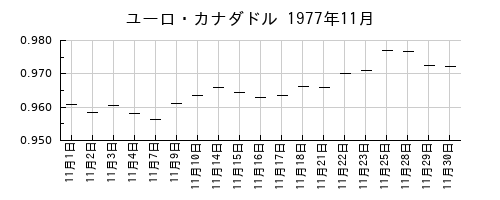 ユーロ・カナダドルの1977年11月のチャート