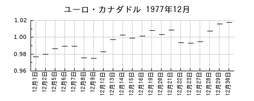 ユーロ・カナダドルの1977年12月のチャート