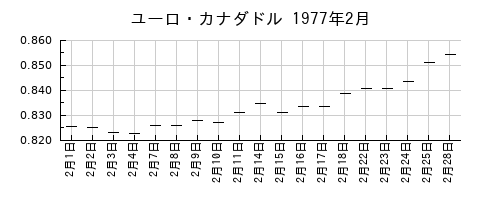 ユーロ・カナダドルの1977年2月のチャート