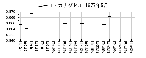 ユーロ・カナダドルの1977年5月のチャート