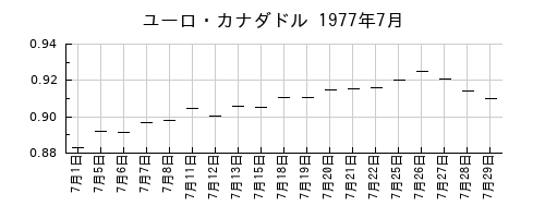 ユーロ・カナダドルの1977年7月のチャート