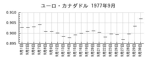 ユーロ・カナダドルの1977年9月のチャート