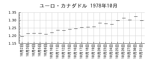 ユーロ・カナダドルの1978年10月のチャート