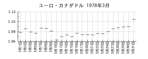 ユーロ・カナダドルの1978年3月のチャート