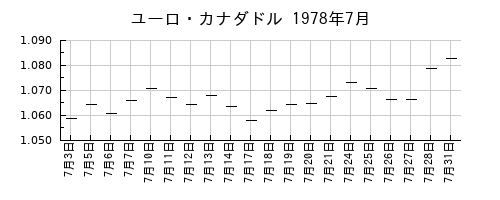 ユーロ・カナダドルの1978年7月のチャート