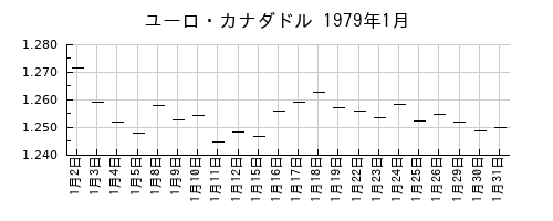 ユーロ・カナダドルの1979年1月のチャート