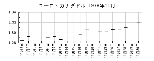 ユーロ・カナダドルの1979年11月のチャート
