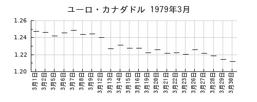 ユーロ・カナダドルの1979年3月のチャート