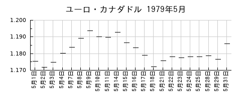 ユーロ・カナダドルの1979年5月のチャート
