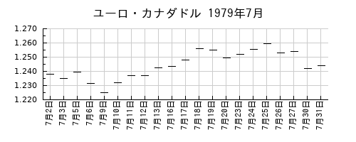 ユーロ・カナダドルの1979年7月のチャート