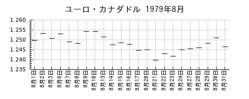 ユーロ・カナダドルの1979年8月のチャート