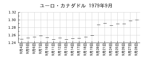 ユーロ・カナダドルの1979年9月のチャート