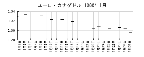 ユーロ・カナダドルの1980年1月のチャート