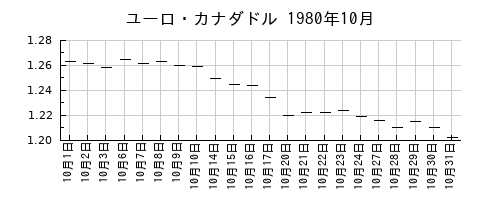 ユーロ・カナダドルの1980年10月のチャート
