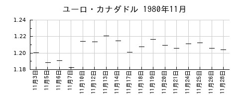 ユーロ・カナダドルの1980年11月のチャート