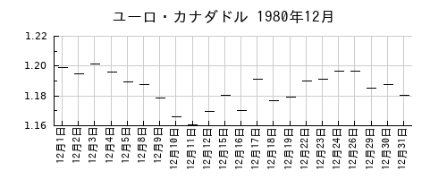 ユーロ・カナダドルの1980年12月のチャート
