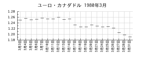 ユーロ・カナダドルの1980年3月のチャート