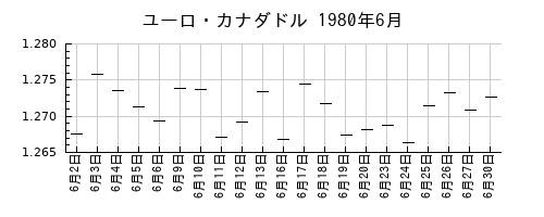 ユーロ・カナダドルの1980年6月のチャート