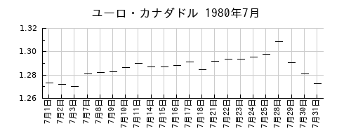 ユーロ・カナダドルの1980年7月のチャート