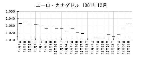 ユーロ・カナダドルの1981年12月のチャート