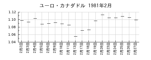 ユーロ・カナダドルの1981年2月のチャート