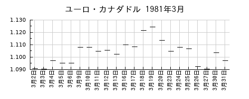 ユーロ・カナダドルの1981年3月のチャート