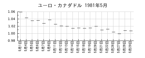 ユーロ・カナダドルの1981年5月のチャート