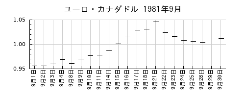 ユーロ・カナダドルの1981年9月のチャート