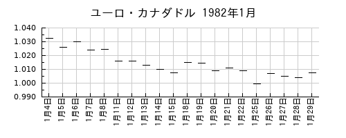 ユーロ・カナダドルの1982年1月のチャート