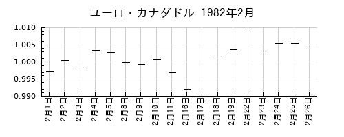ユーロ・カナダドルの1982年2月のチャート