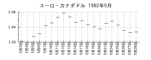 ユーロ・カナダドルの1982年5月のチャート
