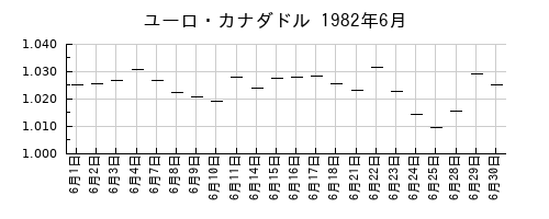 ユーロ・カナダドルの1982年6月のチャート