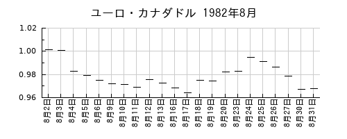 ユーロ・カナダドルの1982年8月のチャート