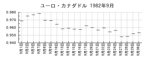 ユーロ・カナダドルの1982年9月のチャート