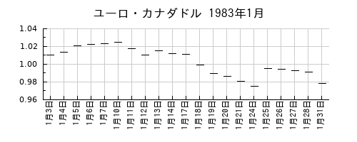 ユーロ・カナダドルの1983年1月のチャート