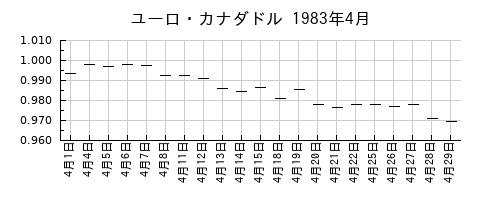 ユーロ・カナダドルの1983年4月のチャート