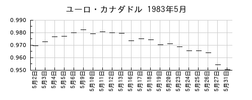 ユーロ・カナダドルの1983年5月のチャート