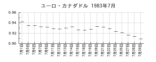 ユーロ・カナダドルの1983年7月のチャート
