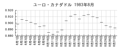 ユーロ・カナダドルの1983年8月のチャート