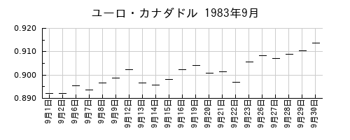 ユーロ・カナダドルの1983年9月のチャート