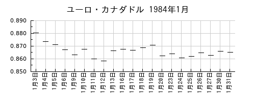 ユーロ・カナダドルの1984年1月のチャート