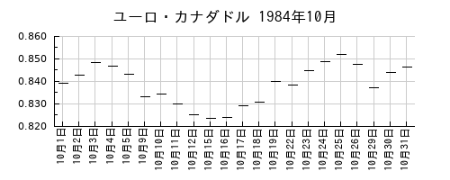 ユーロ・カナダドルの1984年10月のチャート