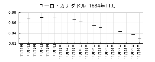 ユーロ・カナダドルの1984年11月のチャート