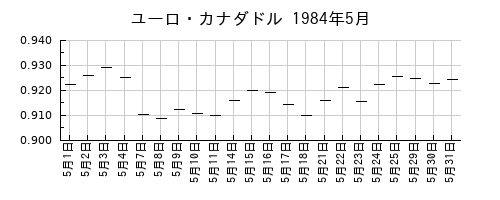 ユーロ・カナダドルの1984年5月のチャート