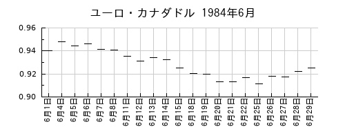 ユーロ・カナダドルの1984年6月のチャート