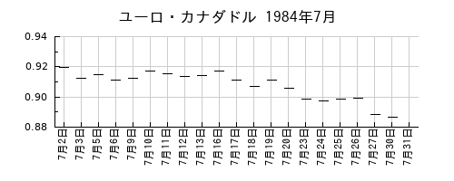 ユーロ・カナダドルの1984年7月のチャート