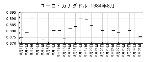 ユーロ・カナダドルの1984年8月のチャート